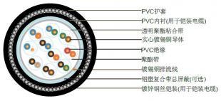 歐標、英標、法標多芯儀表電纜 BS 5308與ESI 09-6 Issue 5標準詳解