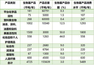 歐盟發布 深度解析歐洲生物基化學品市場
